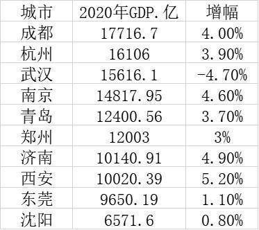 成都GDP过万亿解读_2018年成都GDP超1.5万亿元 同比增长8.0