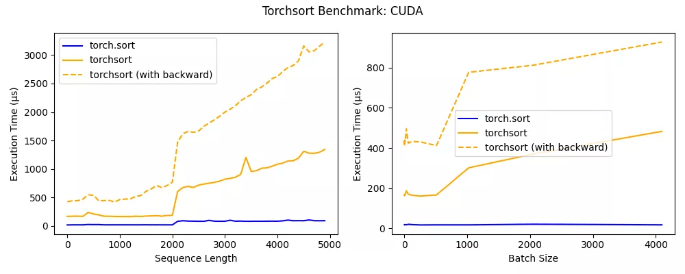 pred|快速可微分排序算法包，自定义C ++和CUDA，性能更好