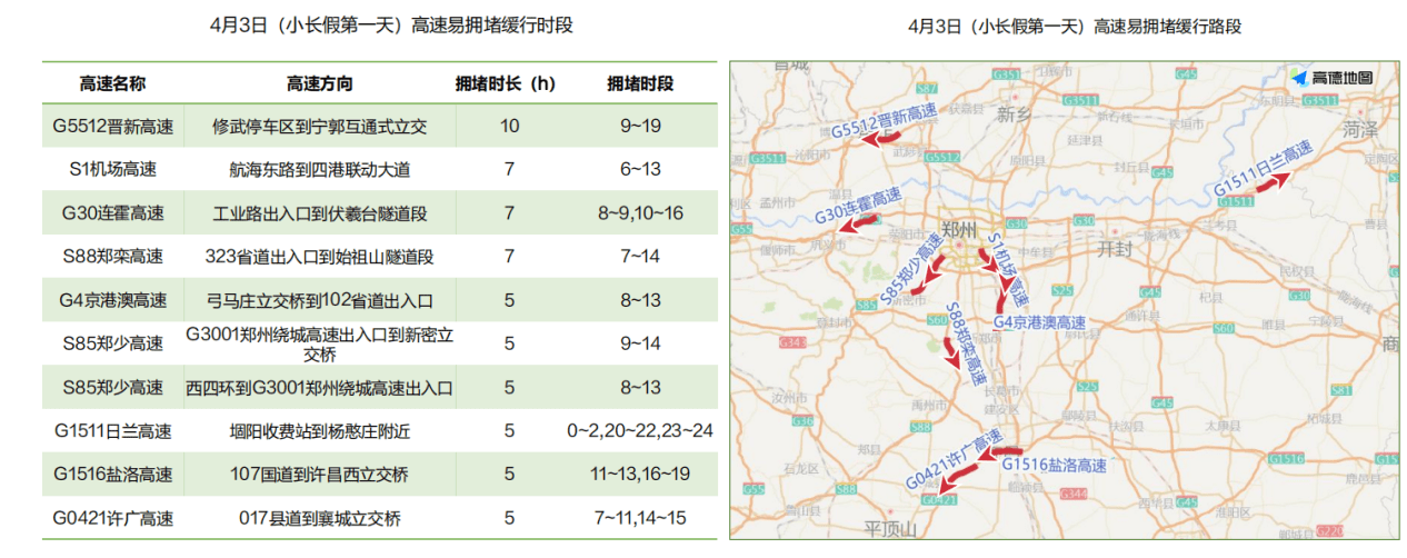 河南交警联合高德地图发布2021清明出行预测，TOP5热门景区是它们