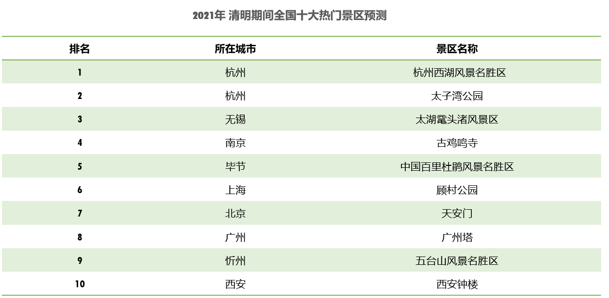 《2021清明假期：预计驾车跨城出行用户占比超三成》