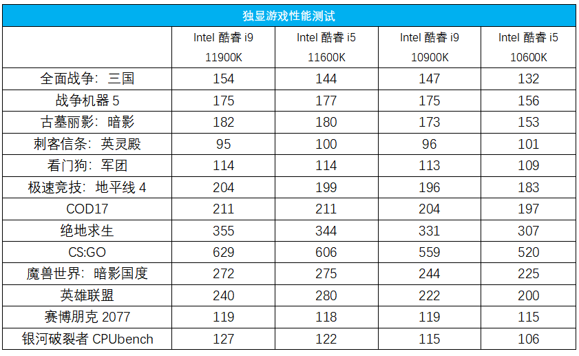 新高|14nm收官创单核性能新高，Intel酷睿i9 11900K/i5 11600K首发评测
