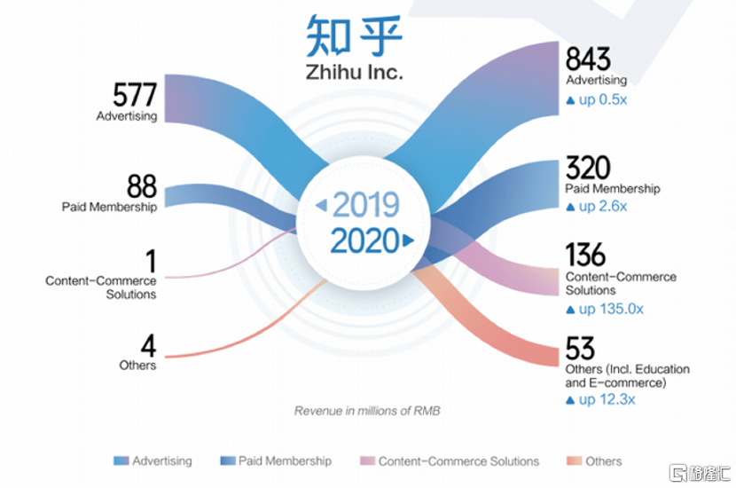 BATJ齊「下註」，大佬們看上知乎(ZH.US)什麼了？ 科技 第9張