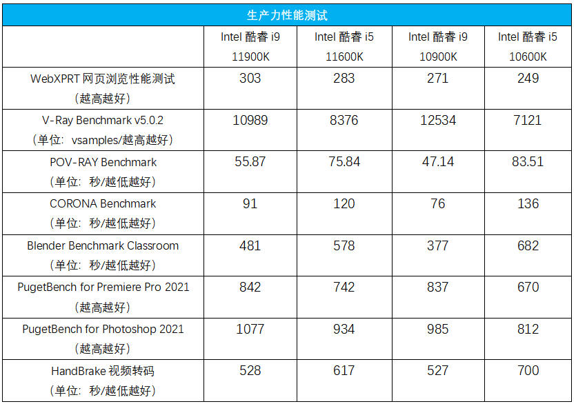 新高|14nm收官创单核性能新高，Intel酷睿i9 11900K/i5 11600K首发评测