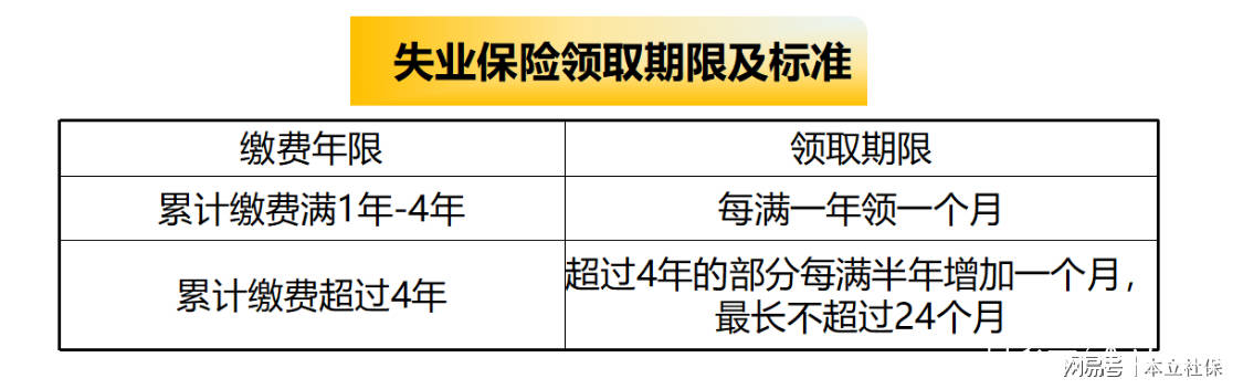 規定履行繳費義務滿1年;或者不滿一年但本人有失業保險金領取期限的