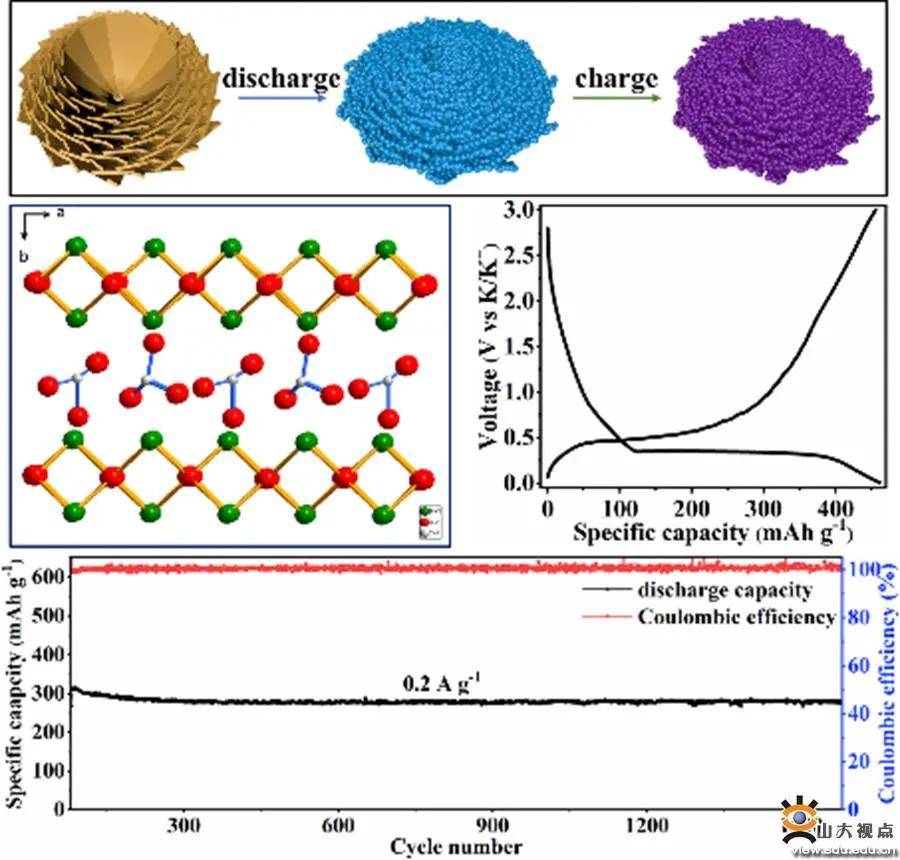 山东大学徐立强教授课题组在钾离子二次电池研究取得新进展