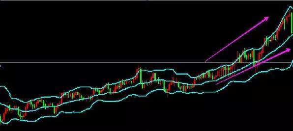 布林带用法:多头空头如何判定?