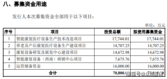 翔宇医疗发布上市公告 市值达46 112亿元 康复