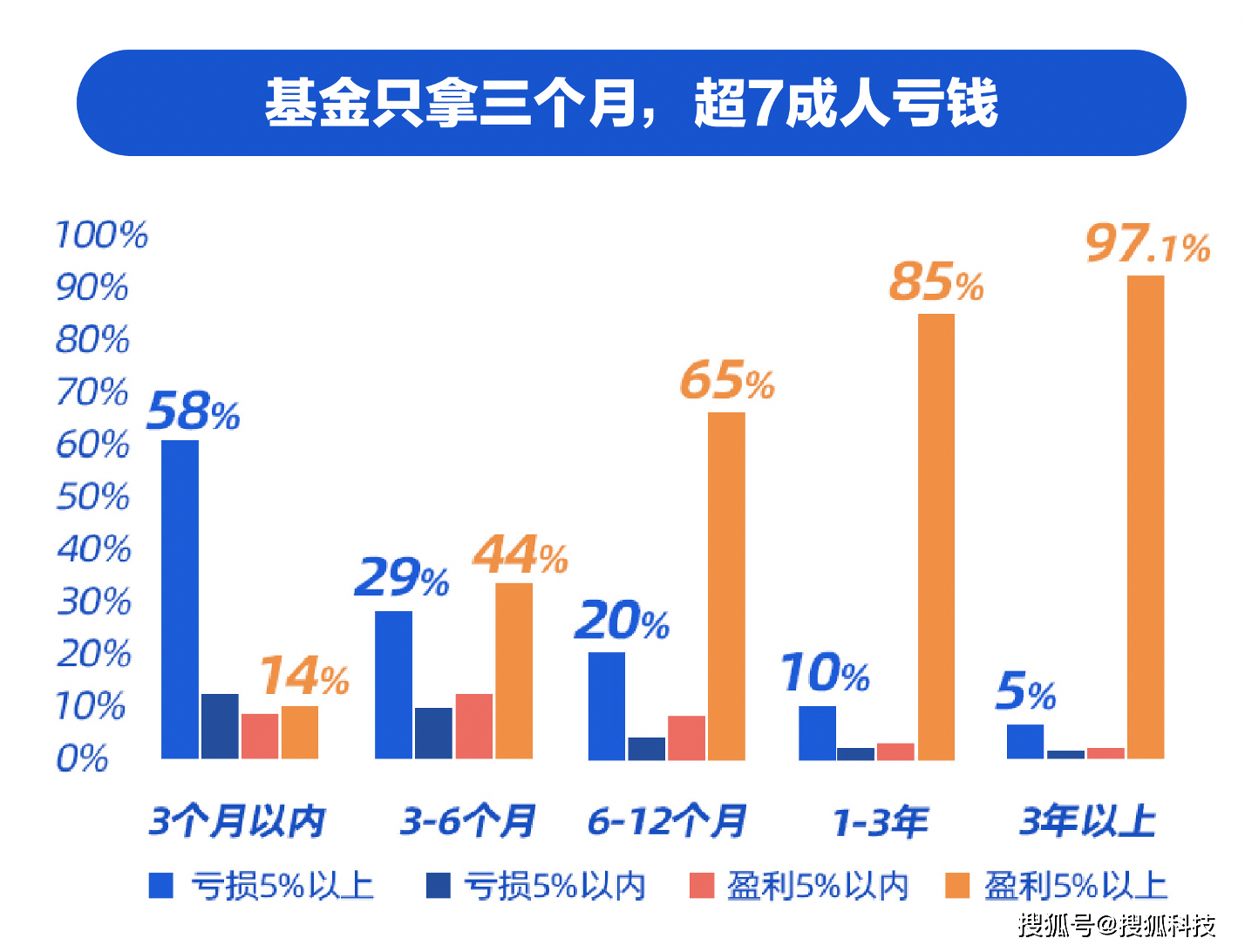 支付寶一季度基民報告：持有基金3個月內超七成虧損，超過一年則近九成賺錢 科技 第1張