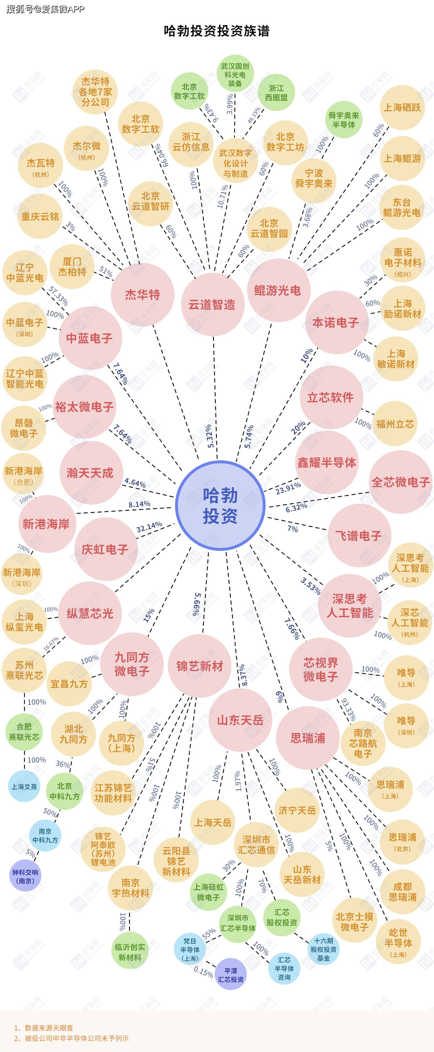 哈勃投资版图:持续加码eda 华为版图触角伸向全产业链