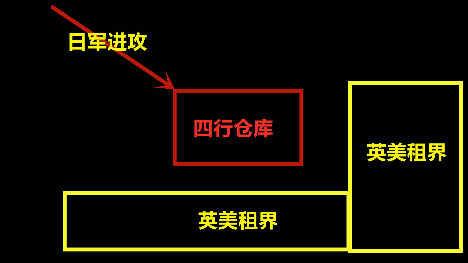 我给大家画个草图,你就知道了,实际上四行仓库是左右都是英国人的租界