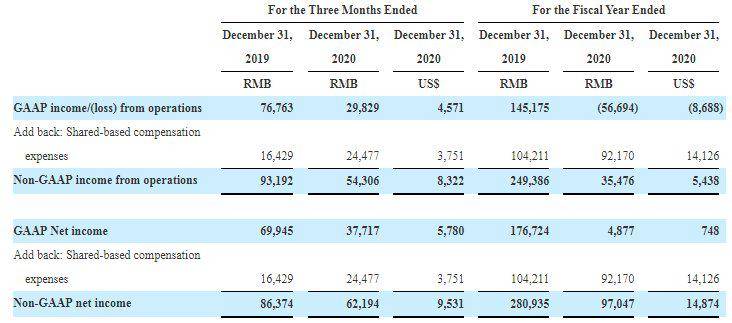 净利下挫97%净利率仅0.38% 新氧花7亿高曝光是否划算？ (图3)