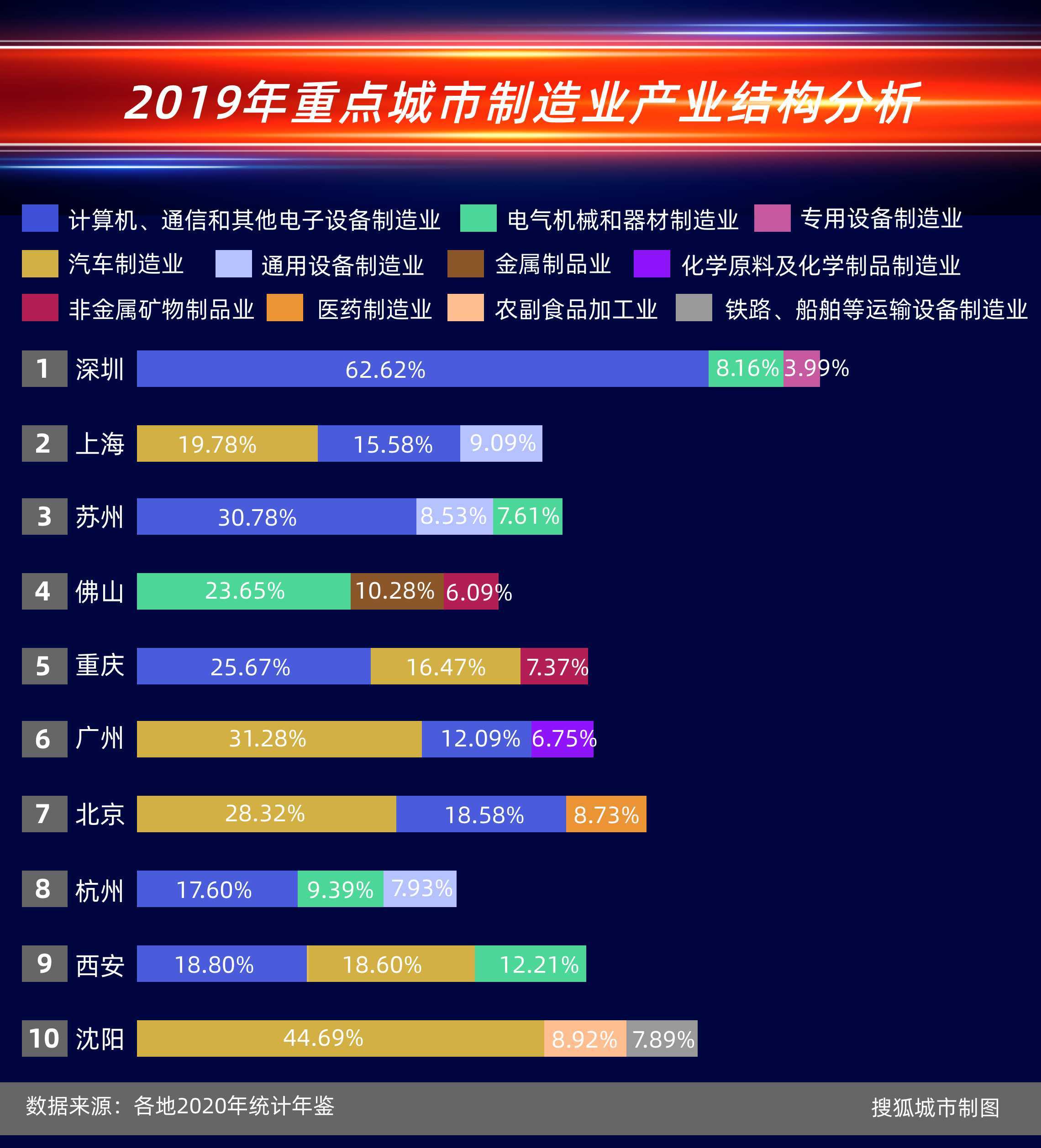 2019年中國重點城市制造業產業結構分析/搜狐城市制圖