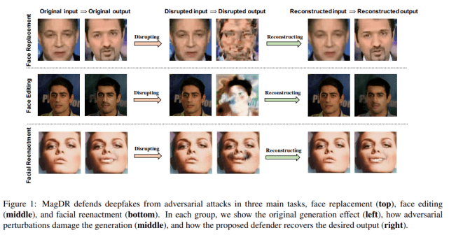检测|CVPR 2021 | 破坏方法失效，新框架MagDR让Deepfake稳定难攻