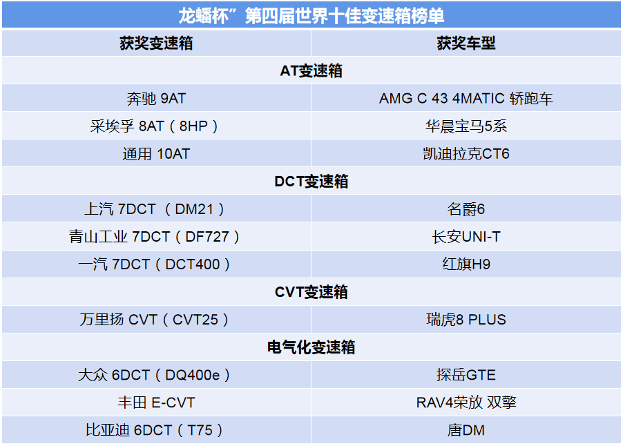 世界十佳变速箱榜单出炉,自主品牌占一半_搜狐汽车_搜狐网