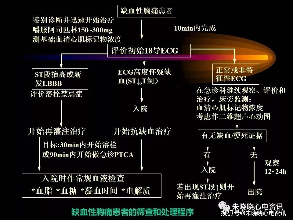 急性心肌梗死的诊断及治疗_孙秀