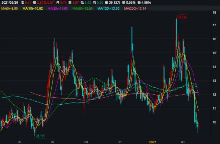 净利下挫97%净利率仅0.38% 新氧花7亿高曝光是否划算？ (图2)