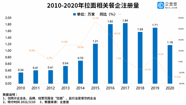 拉面哥带动gdp_山东拉面哥流泪了 拉面哥,十五年不涨价坚持三元一碗