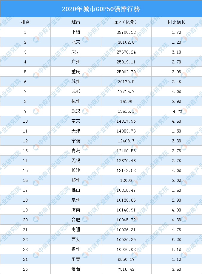 2021年地级市gdp前十名_2020年GDP十强地级市出炉,徐州榜上有名