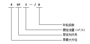 型號說明2總之,通過對電機性能的改進及泵結構的優化,使sp不鏽鋼噴泉