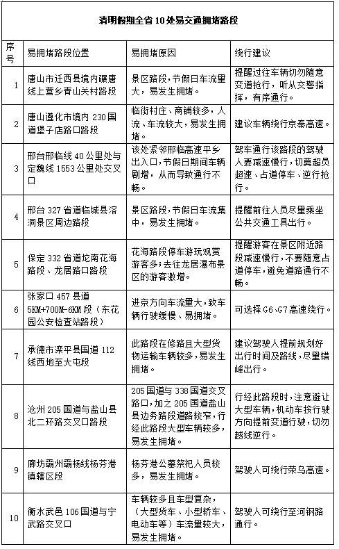 清明假期出行注意避让这些易堵路段（附100个红色景区推荐）