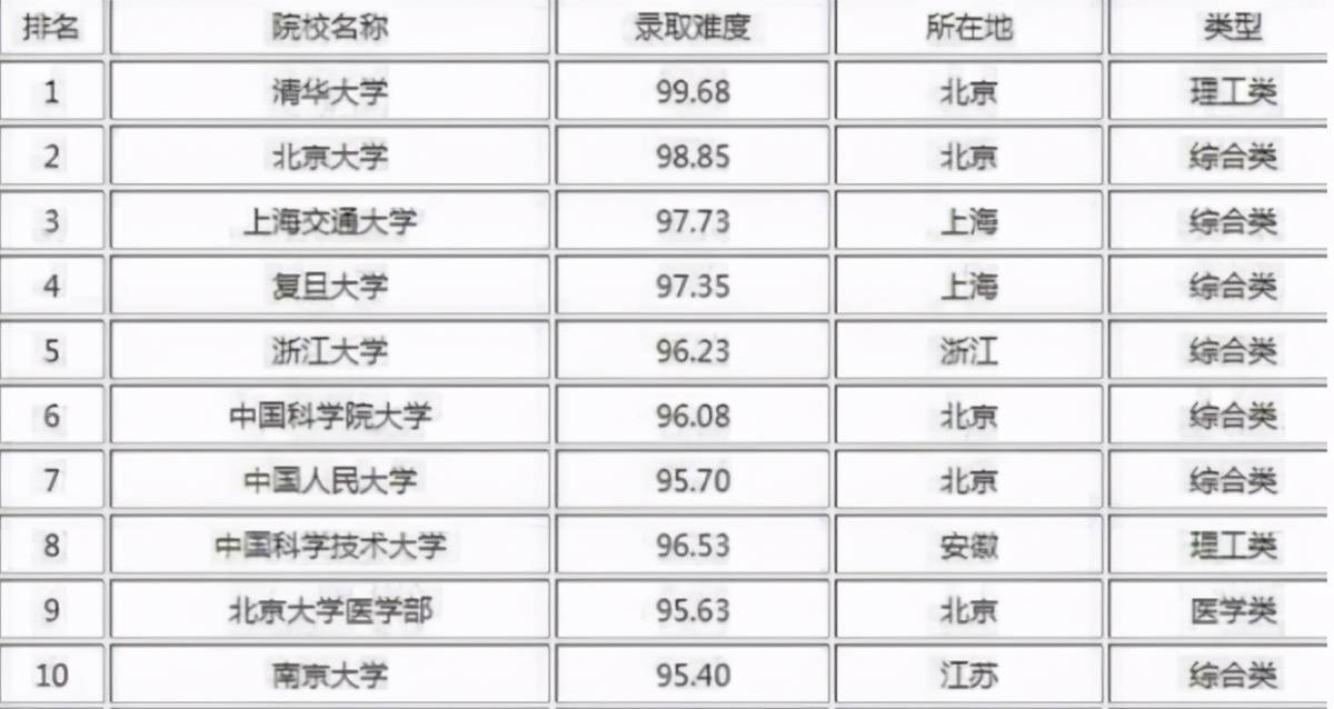 考研学校难度排名_考研难度小的211学校(2)