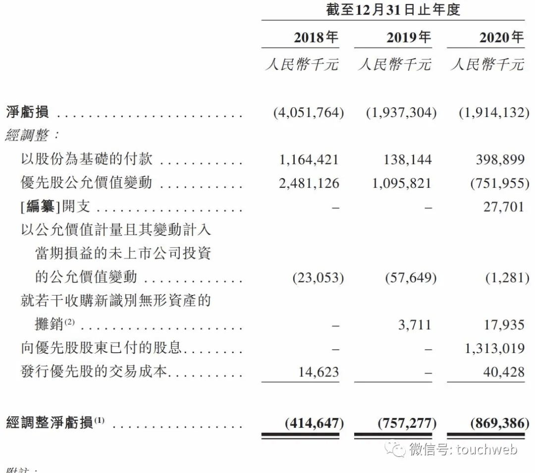 微医|微医冲刺港交所：年亏损超8亿 腾讯高瓴红杉是股东