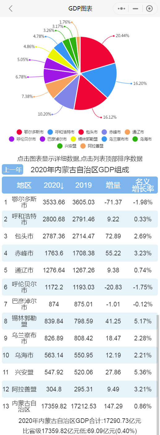 包头2020年gdp总量_2010-2020年内蒙12市州人均GDP潮起潮落,包头和呼和浩特排名上升