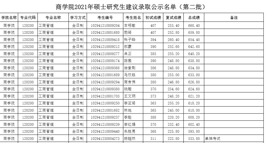 管理|2021届河海大学870管理学专业录取名单