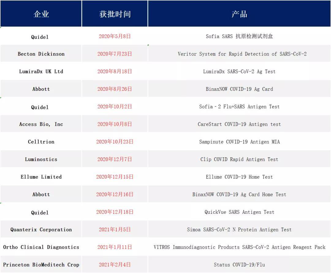 抗原|新冠检测金标准！雅培、BD、Quidel快速测试获FDA紧急授权