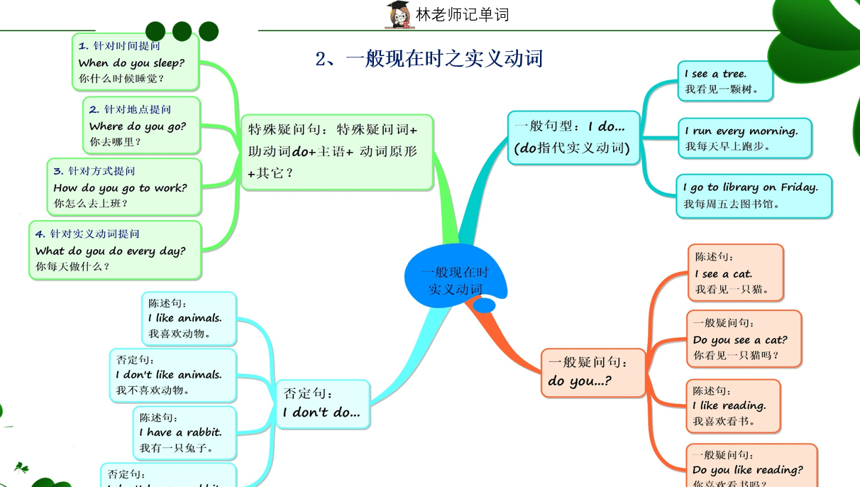 一般疑问句的思维导图图片