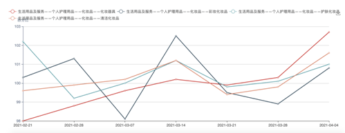 icpi週報清明節假期來臨物價指數總體保持平穩