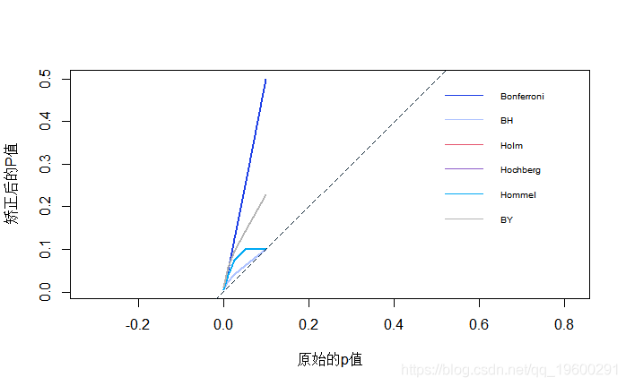 &amp|拓端数据tecdat|R语言多重比较示例：Bonferroni校正法和Benjamini Hochberg法