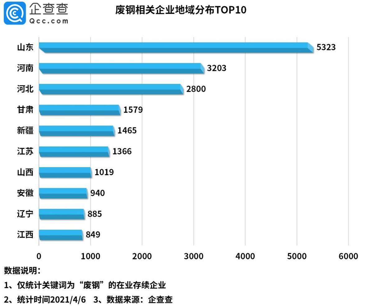 显示|废钢价格大涨背后：我国共2.3万家废钢相关企业，山东最多