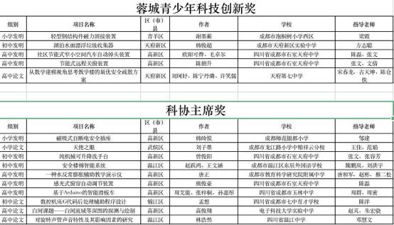 磁力|创新点亮成都！55个项目获成都第36届青少年科技创新大赛专项奖