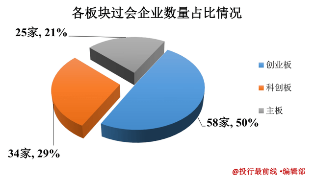 有意思的是,共有三家企業在一季度內上會兩次.