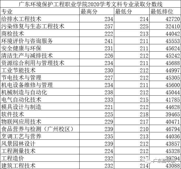 高得嚇人學考各專業錄取分數線最新彙總你想報的專業要多少分