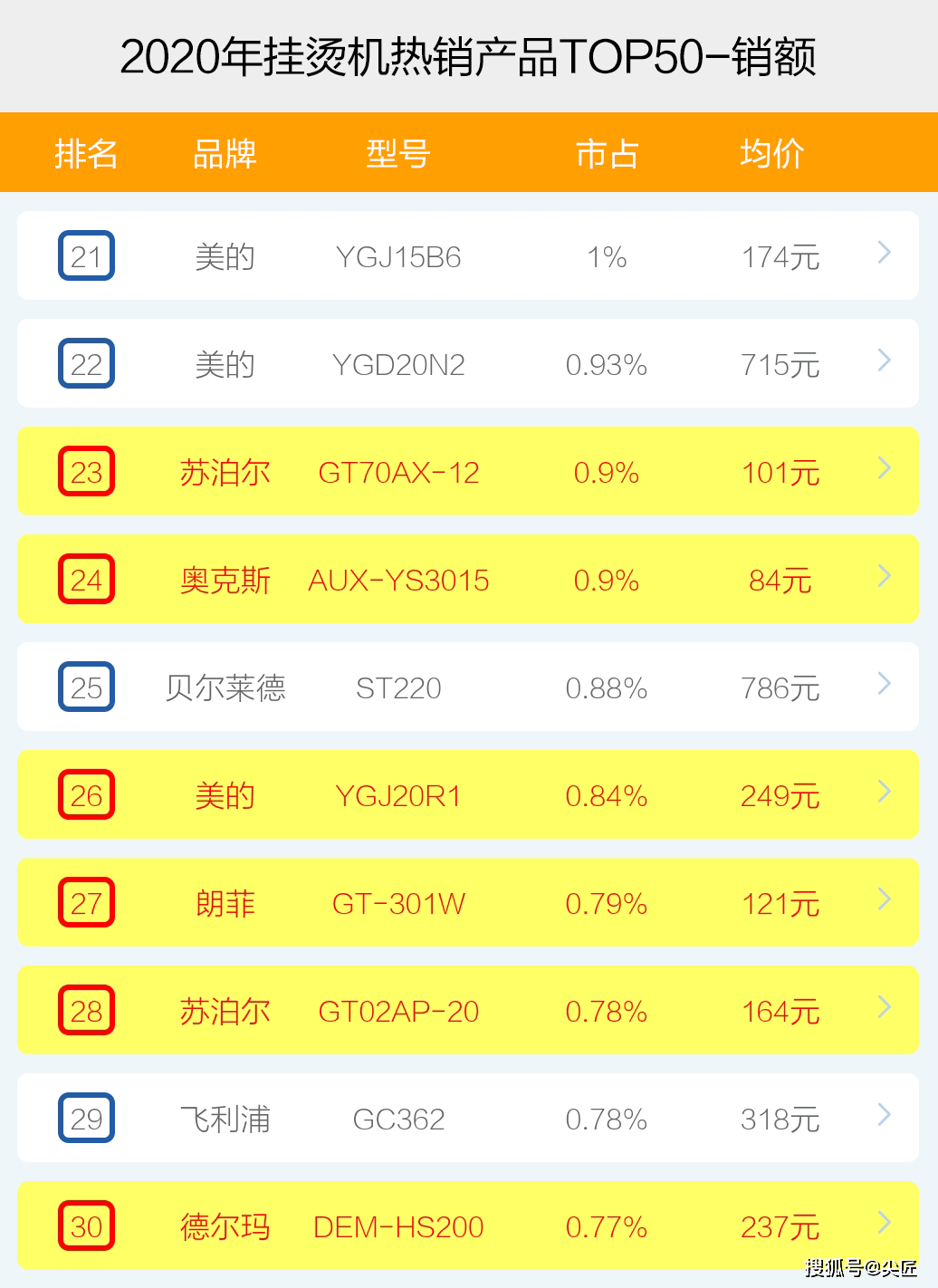 大厂|挂烫机哪个牌子卖得好？2020年度挂烫机十大品牌销售数据透秘！电商大厂数据！