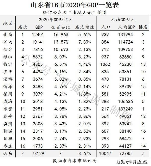 菏泽2020人均gdp_打造强力主城区 菏泽济宁的未来发展方向(2)