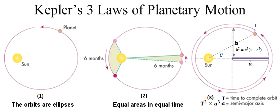 人類對天體運動的觀測很早就開始了,最初認為行星環繞恆星的軌道是一