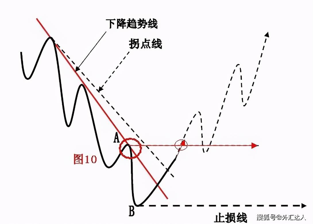 趋势拐点线的画法及要领！_搜狐网