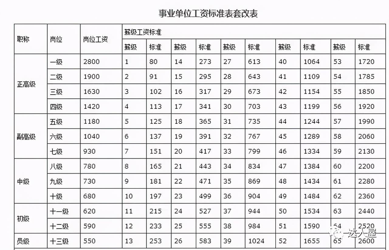 事业单位工资表(事业单位工资表最新标准2023)