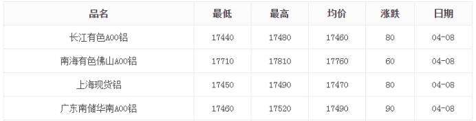上海|4月8日铝价格走势分析