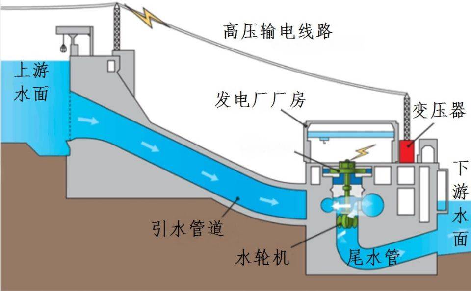 原创世界最大在建水电站开始蓄水,世界最大水力发电机三个月后将发电