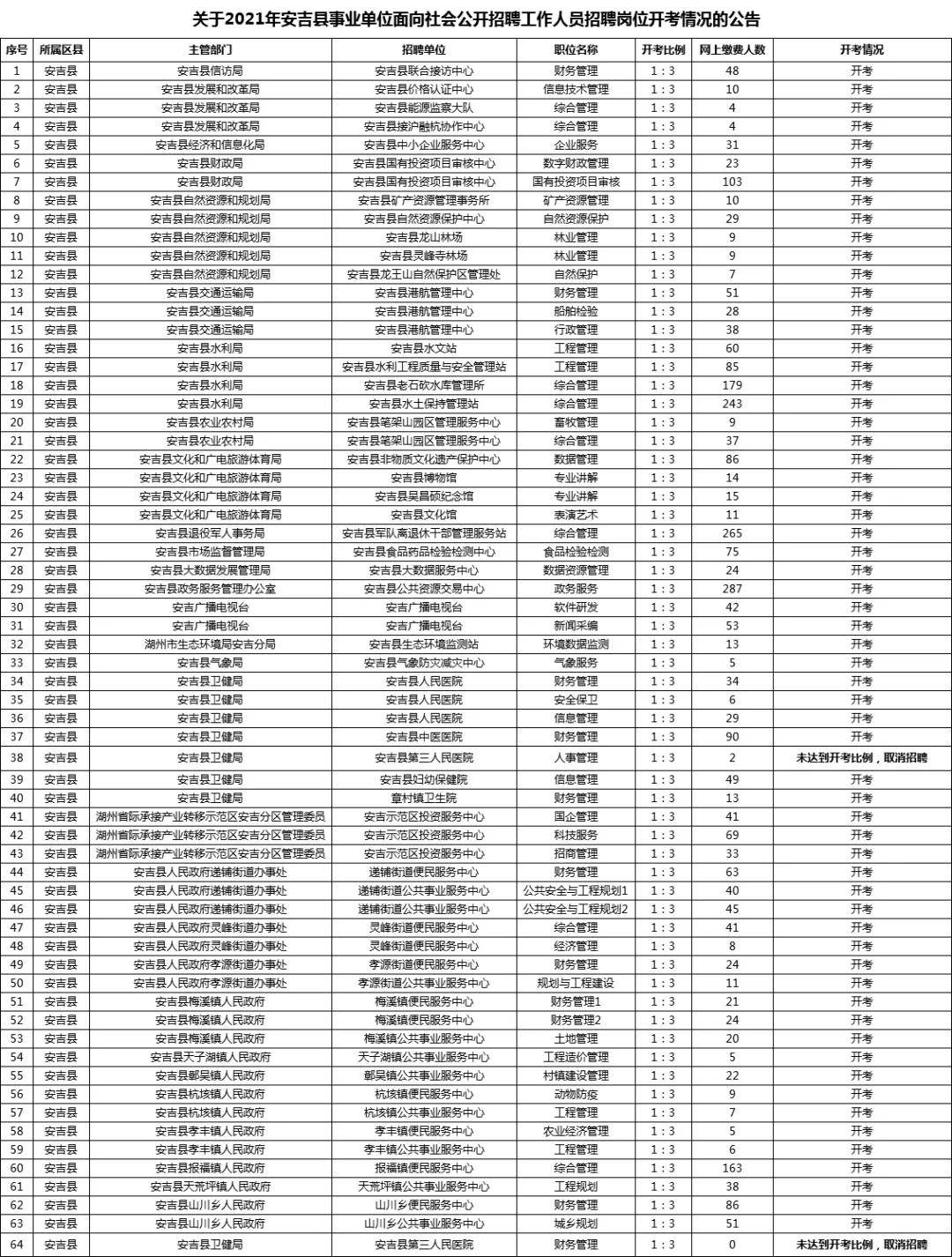 安吉县人口数据_2018年安吉县事业单位公开招聘拟聘用人员公示