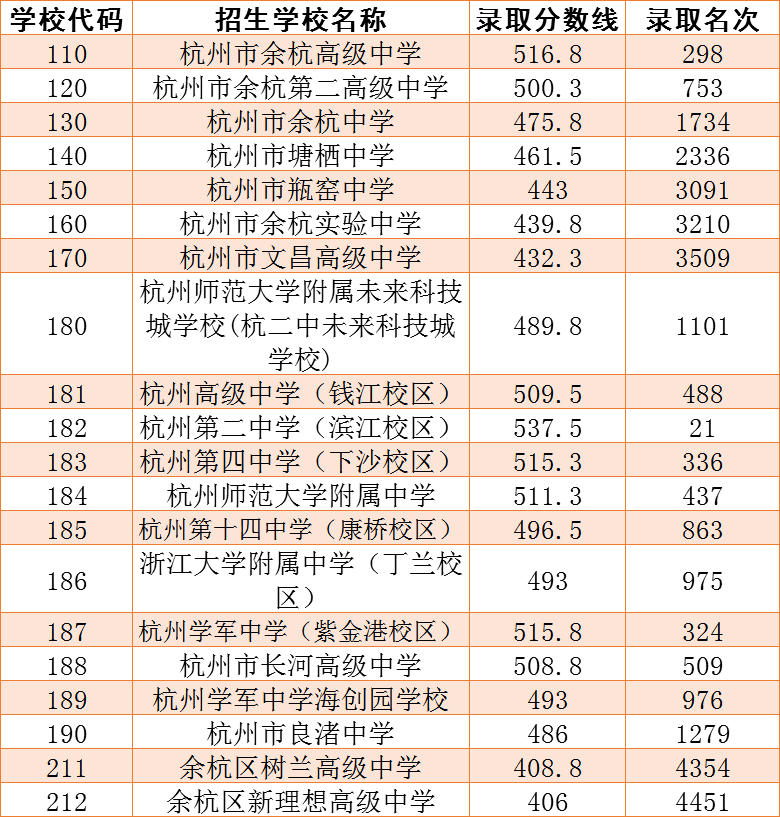 2020余杭区各普通高中录取分数线(含录取名次)