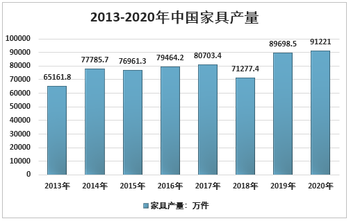 2021-2027年中国家具行业发展形势分析及投资前景分析报告(图2)