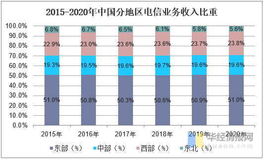 中国通信行业gdp_2017年信息通信行业消费支出与传统业务量分析 图