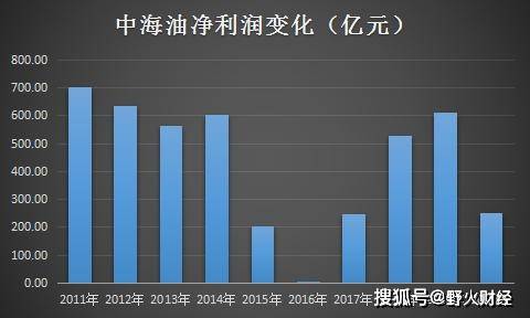 三桶油的人均薪酬