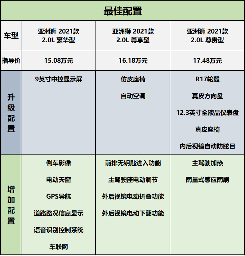 28-17.98万元,丰田亚洲狮上市,哪个配置更值得推荐?