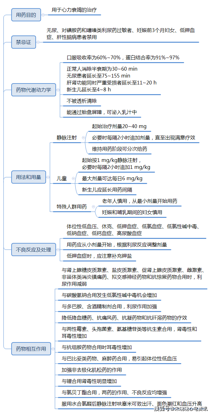 急性心衰药物的使用要点